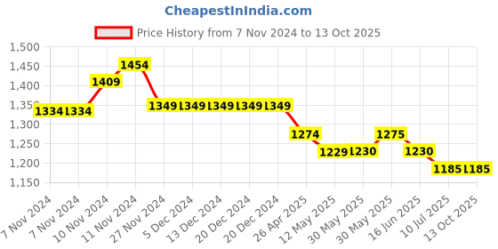 firstcry.com Mi Arcus Mesh & PU Leather Shoes - Black & Orange mi arcus Price History Graph from 7 Nov 2024 to 13 Oct 2025