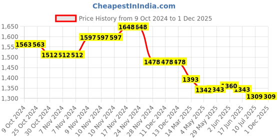 firstcry.com Mi Arcus Mesh Detailed Velcro Closure Colour Blocked Shoes - Multi Colour mi arcus Price History Graph from 9 Oct 2024 to 1 Dec 2025