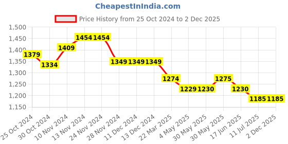 firstcry.com Mi Arcus Mesh Detailed Velcro Closure Rocket Designed Shoes - Multi Colour mi arcus Price History Graph from 25 Oct 2024 to 2 Dec 2025