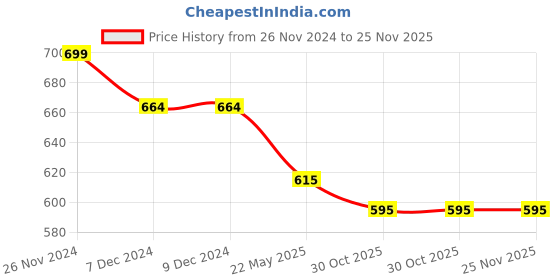 firstcry.com mi arcus Mi Arcus Double Layer Lunch Box Purple mi arcus Price History Graph from 26 Nov 2024 to 25 Nov 2025