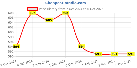 firstcry.com mi arcus Mi  Arcus Double Layer Lunch Box Yellow mi arcus Price History Graph from 7 Oct 2024 to 5 Oct 2025