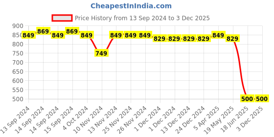 firstcry.com Mi Arcus Mi Arcus Peanuts Featuring Snoopy Printed Skirt - Multi Colour mi arcus Price History Graph from 13 Sep 2024 to 2 Dec 2025