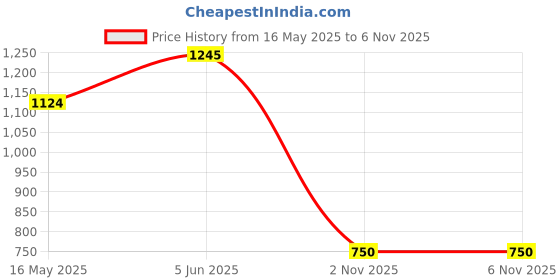firstcry.com mi arcus Mi Arcus100% Cotton Bow Detailed Slip OnBooties -Pink mi arcus Price History Graph from 16 May 2025 to 6 Nov 2025