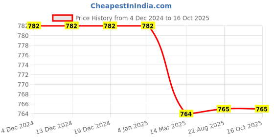 firstcry.com mi arcus Mi ArcusCotton Full Sleeves All Over Apple Design Knitted Sweater Peach mi arcus Price History Graph from 4 Dec 2024 to 16 Oct 2025