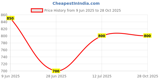 firstcry.com mi arcus Mi ArcusCotton Full Sleeves Sea Theme Printed Jhablas Pack of 3 White & Blue mi arcus Price History Graph from 9 Jun 2025 to 28 Oct 2025