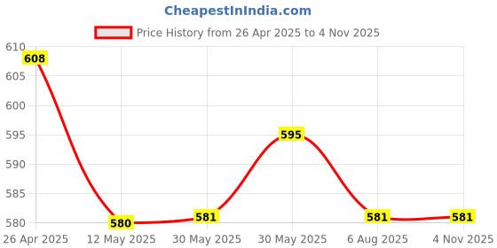 firstcry.com mi arcus Mi ArcusCotton Solid Rolled Up Pant Grey mi arcus Price History Graph from 26 Apr 2025 to 4 Nov 2025