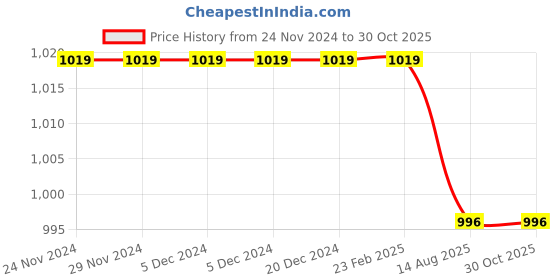 firstcry.com mi arcus Mi ArcusFull Sleeves Ear Detailed Fur Jacket - Brown mi arcus Price History Graph from 24 Nov 2024 to 30 Oct 2025