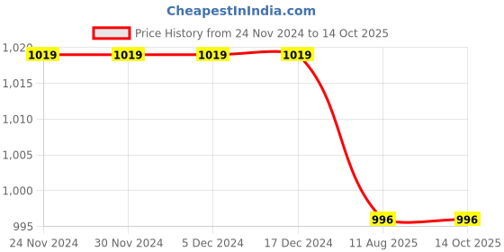 firstcry.com mi arcus Mi ArcusFull Sleeves Ear Detailed Fur Jacket - Brown mi arcus Price History Graph from 24 Nov 2024 to 14 Oct 2025