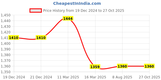 firstcry.com mi arcus Mi ArcusFull Sleeves Fur Lined Jacket Cream mi arcus Price History Graph from 19 Dec 2024 to 26 Oct 2025