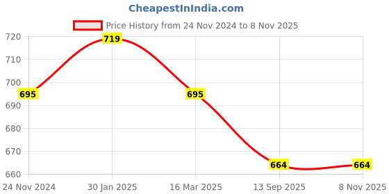 firstcry.com mi arcus Mi ArcusWinter Wear Sleevless Vest Cameo Brown mi arcus Price History Graph from 24 Nov 2024 to 7 Nov 2025