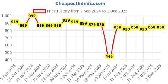 firstcry.com Mi Arcus Mia Knitted Soft Toy Purple - Height 46 cm mi arcus Price History Graph from 9 Sep 2024 to 30 Nov 2025