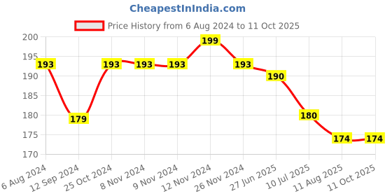 firstcry.com mi arcus MiArcus Arcus Woven Storage Bag - Multicolor mi arcus Price History Graph from 6 Aug 2024 to 11 Oct 2025