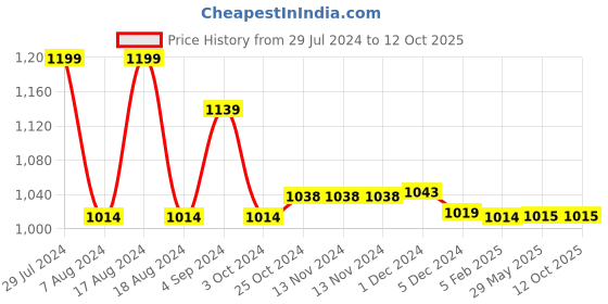 firstcry.com mi arcus MiArcus Diaper Bag Cloud Print - (Color May Vary) mi arcus Price History Graph from 29 Jul 2024 to 11 Oct 2025