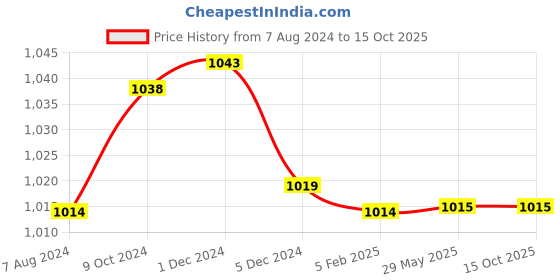 firstcry.com mi arcus MiArcus Diaper Bag Stone Print - Peach mi arcus Price History Graph from 7 Aug 2024 to 15 Oct 2025