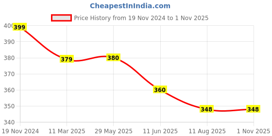 firstcry.com Mi Arcus Micro Fleece Flabby Blanket Green mi arcus Price History Graph from 19 Nov 2024 to 1 Nov 2025