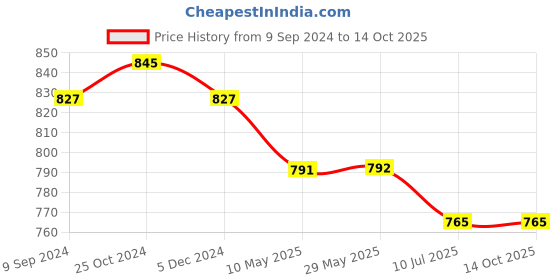 firstcry.com Mi Arcus Miles Soft Toy - Green mi arcus Price History Graph from 9 Sep 2024 to 13 Oct 2025