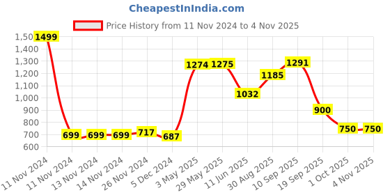 firstcry.com Mi Arcus Milk Boss Feeding Pillow - Pink mi arcus Price History Graph from 11 Nov 2024 to 2 Nov 2025