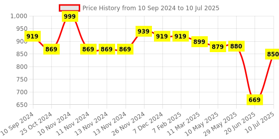 firstcry.com Mi Arcus Mini Me Pumpkin Print Blanket- Multicolor mi arcus Price History Graph from 10 Sep 2024 to 10 Jul 2025