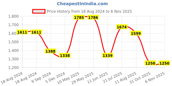 firstcry.com Mi Arcus Mojo Soft Toy Brown - Height 70 cm mi arcus Price History Graph from 18 Aug 2024 to 2 Nov 2025