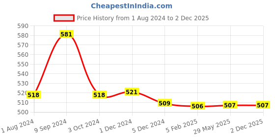firstcry.com Mi Arcus Mophie Bunny Soft Toy White - Height 20 cm mi arcus Price History Graph from 1 Aug 2024 to 2 Dec 2025