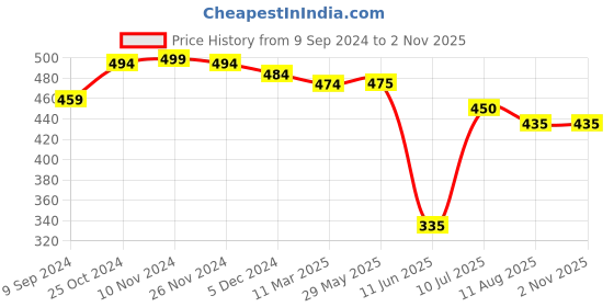 firstcry.com Mi Arcus Mr. Bobo Koala Soft Toy Blue- Height 20 cm mi arcus Price History Graph from 9 Sep 2024 to 1 Nov 2025