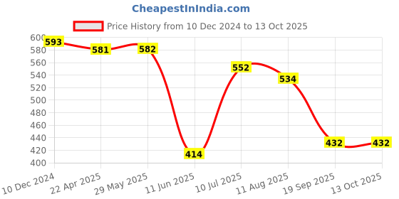 firstcry.com Mi Arcus Mr Bobo Rattle Toy - Grey mi arcus Price History Graph from 10 Dec 2024 to 13 Oct 2025