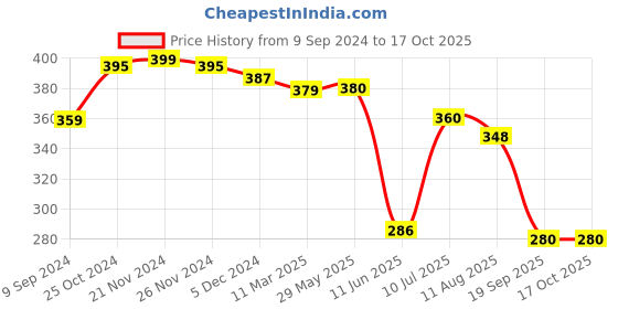 firstcry.com Mi Arcus Multicolor Antipill Mattress Protector Pack of 2 - Blue mi arcus Price History Graph from 9 Sep 2024 to 16 Oct 2025