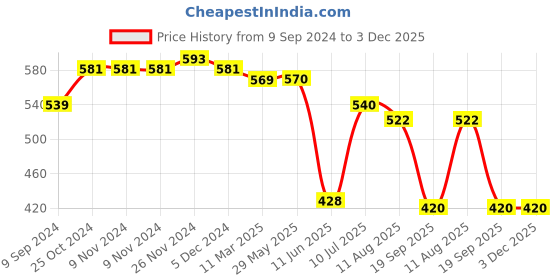 firstcry.com Mi Arcus Multicolor Antipill Mattress Protector Pack of 2 - Blue mi arcus Price History Graph from 9 Sep 2024 to 2 Dec 2025