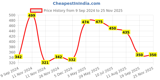 firstcry.com Mi Arcus Muslin Drool Bib Pacifier Band Set- Blue mi arcus Price History Graph from 9 Sep 2024 to 24 Nov 2025