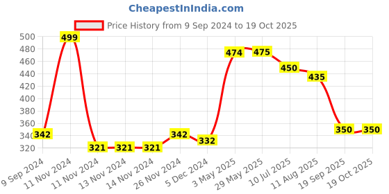 firstcry.com Mi Arcus Muslin Drool Bib Pacifier Band Set- Green mi arcus Price History Graph from 9 Sep 2024 to 17 Oct 2025