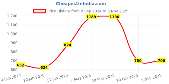 firstcry.com Mi Arcus Muslin Square Wash Cloths Pack of 10 - Multicolor mi arcus Price History Graph from 9 Sep 2024 to 5 Nov 2025