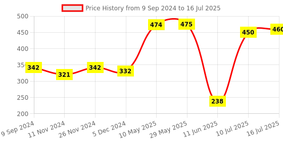 firstcry.com Mi Arcus Nursery Bunny Wall Hangings Pack of 3 - Multicolour mi arcus Price History Graph from 9 Sep 2024 to 16 Jul 2025