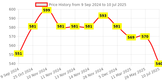 firstcry.com Mi Arcus Nursery Dino Soft Toy - Green mi arcus Price History Graph from 9 Sep 2024 to 10 Jul 2025