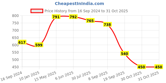 firstcry.com Mi Arcus Organic Cotton Baby Sleeping Bag Unicorn Print - White Pink mi arcus Price History Graph from 16 Sep 2024 to 30 Oct 2025