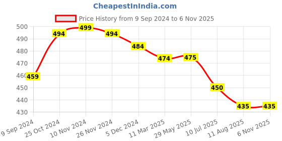 firstcry.com Mi Arcus Organic Cotton Triangular Baby Bib Animal Print Pack of 3 - Blue White mi arcus Price History Graph from 9 Sep 2024 to 2 Nov 2025
