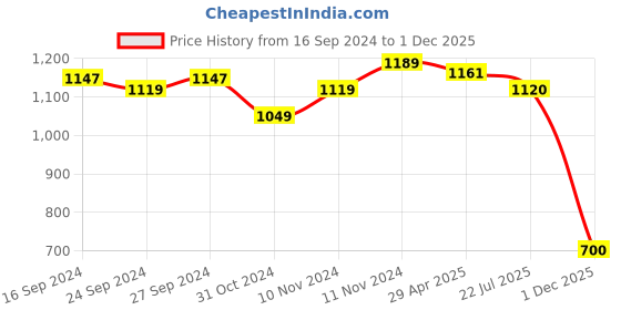 firstcry.com Mi Arcus Outer 100% Cotton Inner 100% Polyester Colour Blocked Detailed & Placement Car Printed Pre-Winter Trouser Pant - Mustard Yellow mi arcus Price History Graph from 16 Sep 2024 to 1 Dec 2025