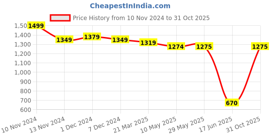 firstcry.com Mi Arcus Outer 100% Polyester  Inner:100% Cotton Snug Pod Green mi arcus Price History Graph from 10 Nov 2024 to 31 Oct 2025