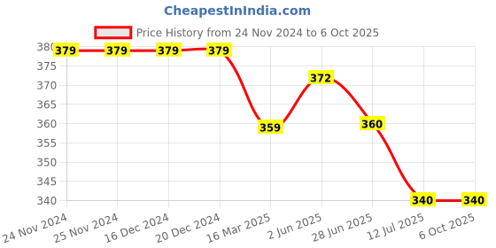 firstcry.com Mi Arcus Pack Of 2 Color Blocked Socks - Multi Colour mi arcus Price History Graph from 24 Nov 2024 to 6 Oct 2025