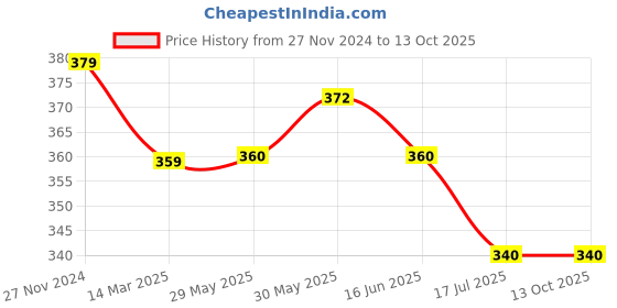 firstcry.com Mi Arcus Pack Of 2 Color Blocked Socks - Multi Colour mi arcus Price History Graph from 27 Nov 2024 to 13 Oct 2025