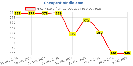 firstcry.com Mi Arcus Pack Of 2 Color Blocked Socks - Multi Colour mi arcus Price History Graph from 10 Dec 2024 to 8 Oct 2025