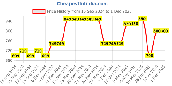 firstcry.com Mi Arcus Pack Of 2 Floral Printed Leggings - Peach & White mi arcus Price History Graph from 15 Sep 2024 to 1 Dec 2025