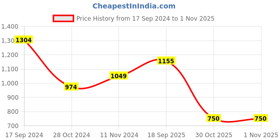 firstcry.com Mi Arcus Pack Of 2 Peanuts Featuring Frill Sleeves Snoopy Printed & Schiffli Embroidered Rompers - Peach & White mi arcus Price History Graph from 17 Sep 2024 to 1 Nov 2025