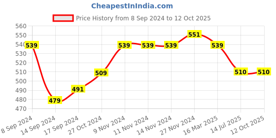 firstcry.com Mi Arcus Pack Of 2 Striped Stockings - Multi Colour mi arcus Price History Graph from 8 Sep 2024 to 12 Oct 2025