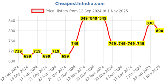 firstcry.com Mi Arcus Pack Of 3  100% Cotton Sleeveless Striped  & Animals Printed Tees - Multi Colour mi arcus Price History Graph from 12 Sep 2024 to 1 Nov 2025