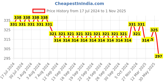 firstcry.com Mi Arcus Pack of 3 Abstract Designed  Socks Set -  Grey White & Beige mi arcus Price History Graph from 17 Jul 2024 to 1 Nov 2025