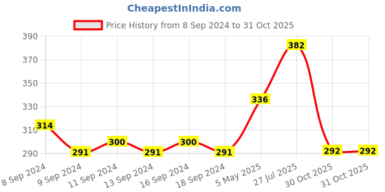 firstcry.com Mi Arcus Pack Of 3 Car Print  Briefs  - Blue mi arcus Price History Graph from 8 Sep 2024 to 31 Oct 2025