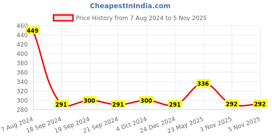 firstcry.com Mi Arcus Pack Of 3 Car Print  Briefs  - Blue mi arcus Price History Graph from 7 Aug 2024 to 4 Nov 2025