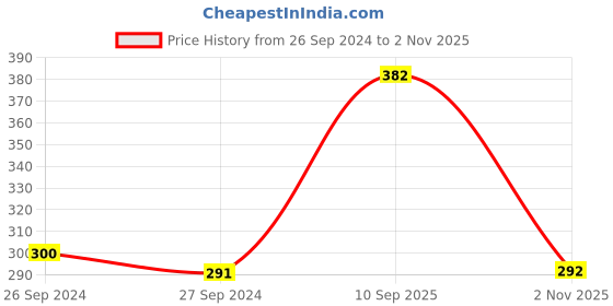 firstcry.com Mi Arcus Pack Of 3 Car Print  Briefs  - Blue mi arcus Price History Graph from 26 Sep 2024 to 2 Nov 2025