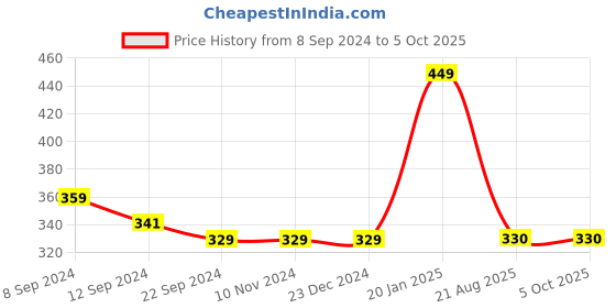 firstcry.com Mi Arcus Pack of 3 Checks Print Vests - Red mi arcus Price History Graph from 8 Sep 2024 to 4 Oct 2025