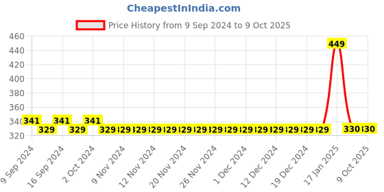 firstcry.com Mi Arcus Pack of 3 Checks Print Vests - Red mi arcus Price History Graph from 9 Sep 2024 to 8 Oct 2025